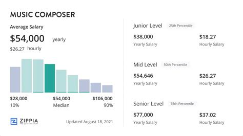 music composer salary: How does the demand for original compositions affect their remuneration?